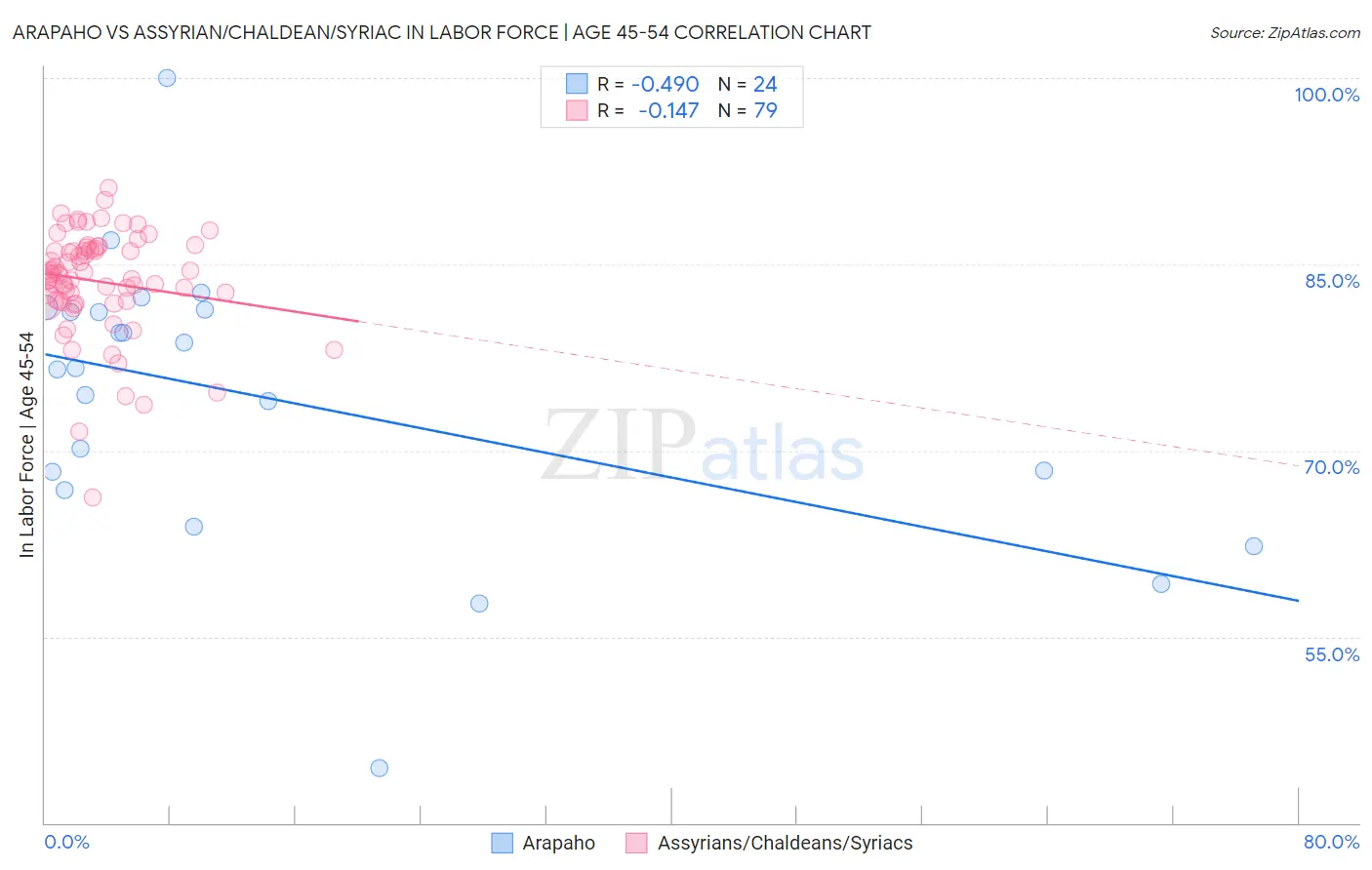 Arapaho vs Assyrian/Chaldean/Syriac In Labor Force | Age 45-54