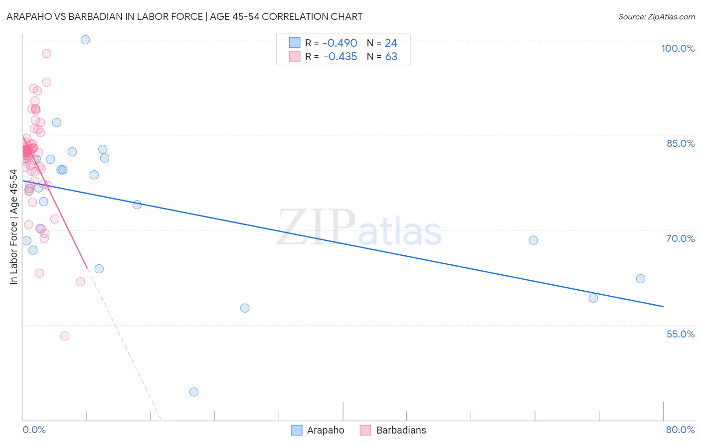 Arapaho vs Barbadian In Labor Force | Age 45-54