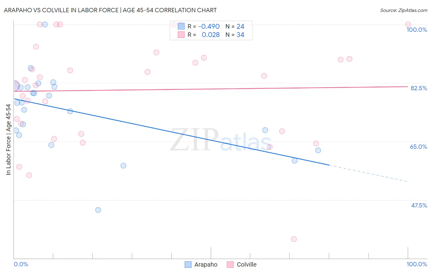 Arapaho vs Colville In Labor Force | Age 45-54