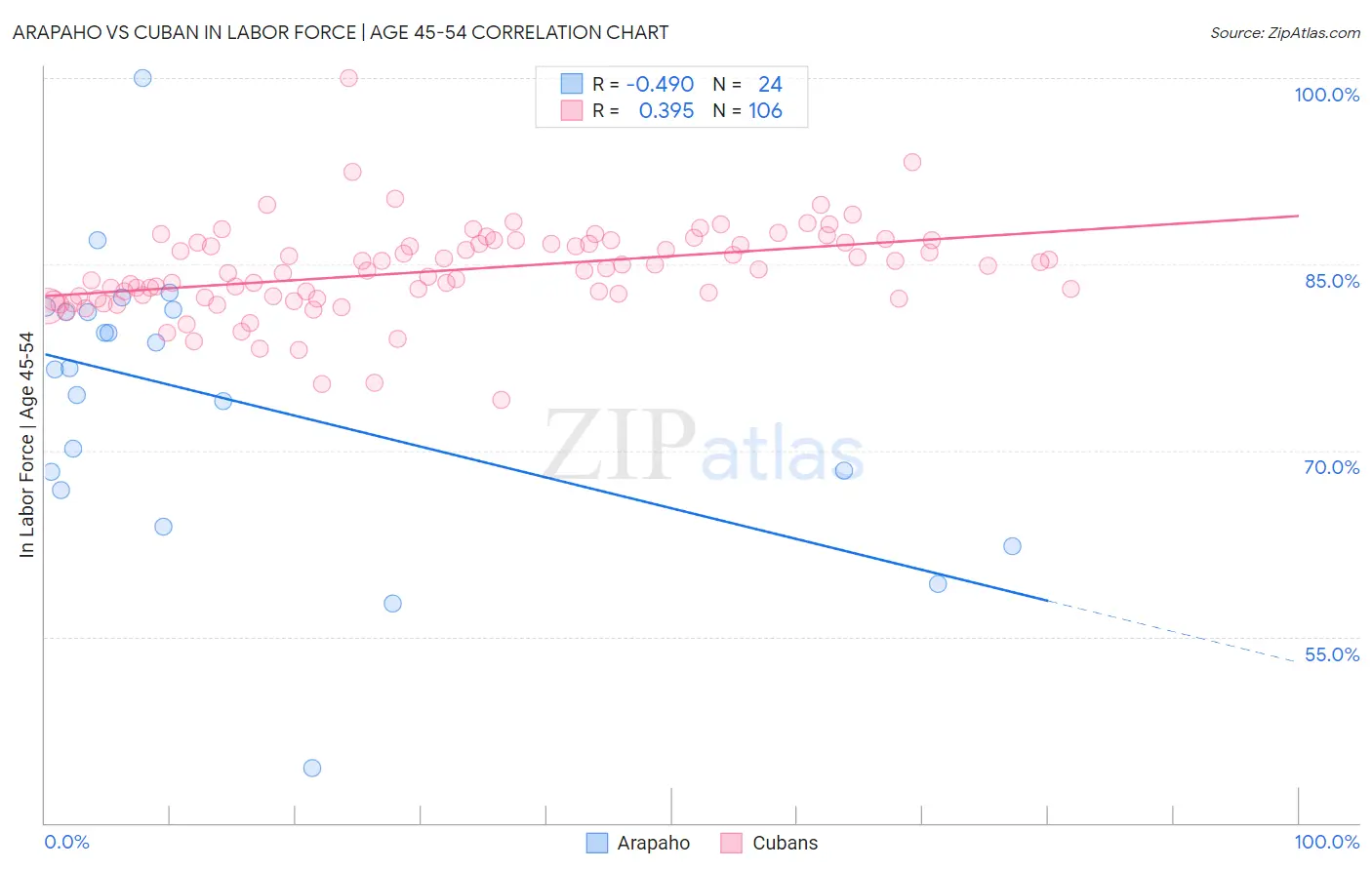 Arapaho vs Cuban In Labor Force | Age 45-54