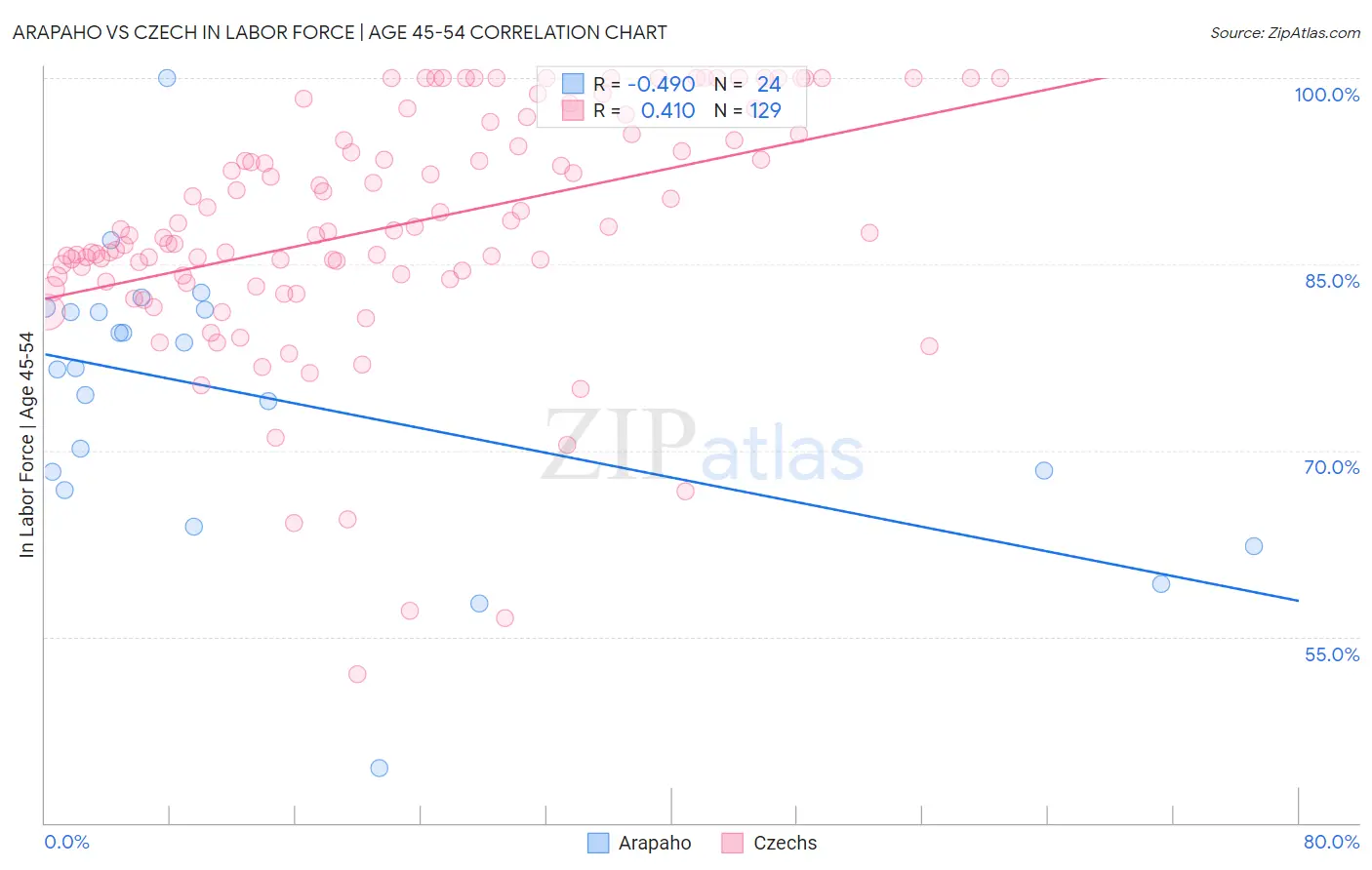 Arapaho vs Czech In Labor Force | Age 45-54