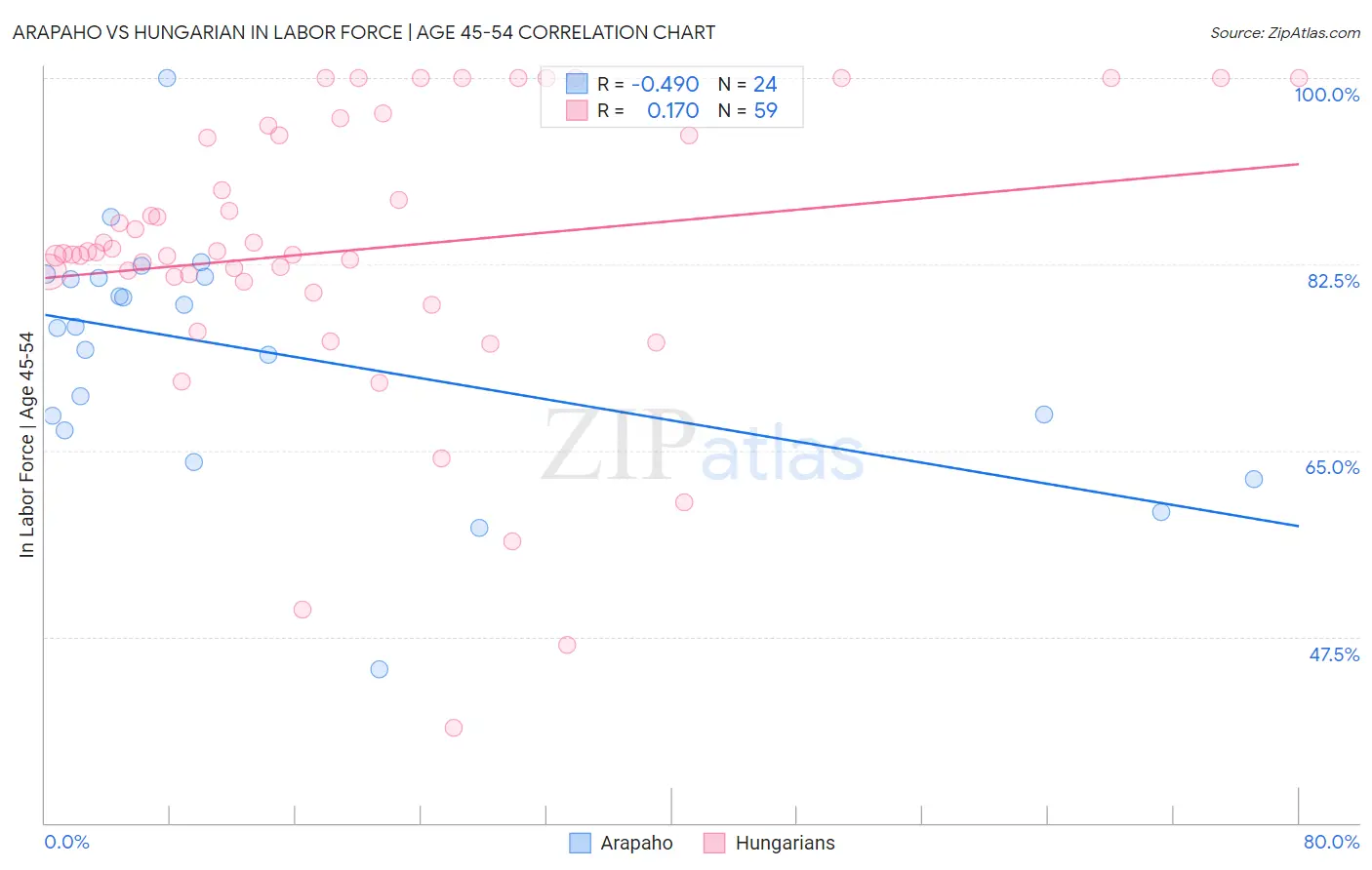 Arapaho vs Hungarian In Labor Force | Age 45-54