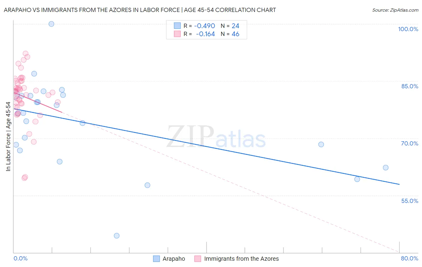 Arapaho vs Immigrants from the Azores In Labor Force | Age 45-54