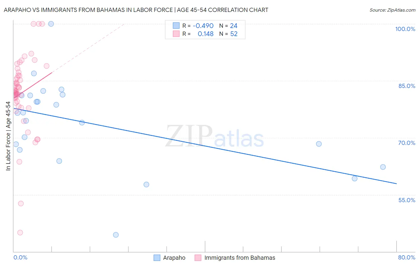 Arapaho vs Immigrants from Bahamas In Labor Force | Age 45-54