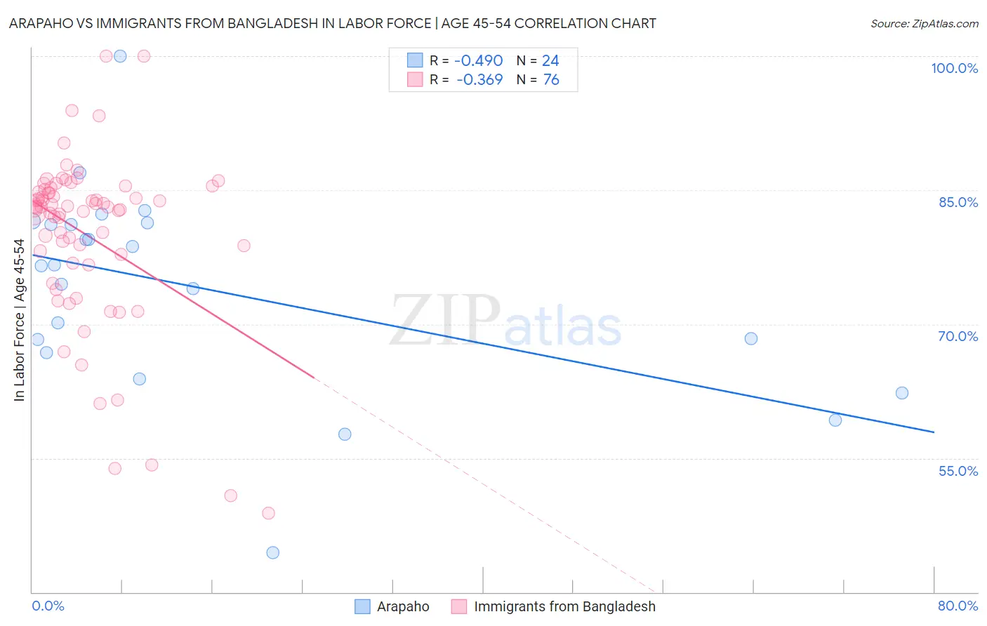 Arapaho vs Immigrants from Bangladesh In Labor Force | Age 45-54