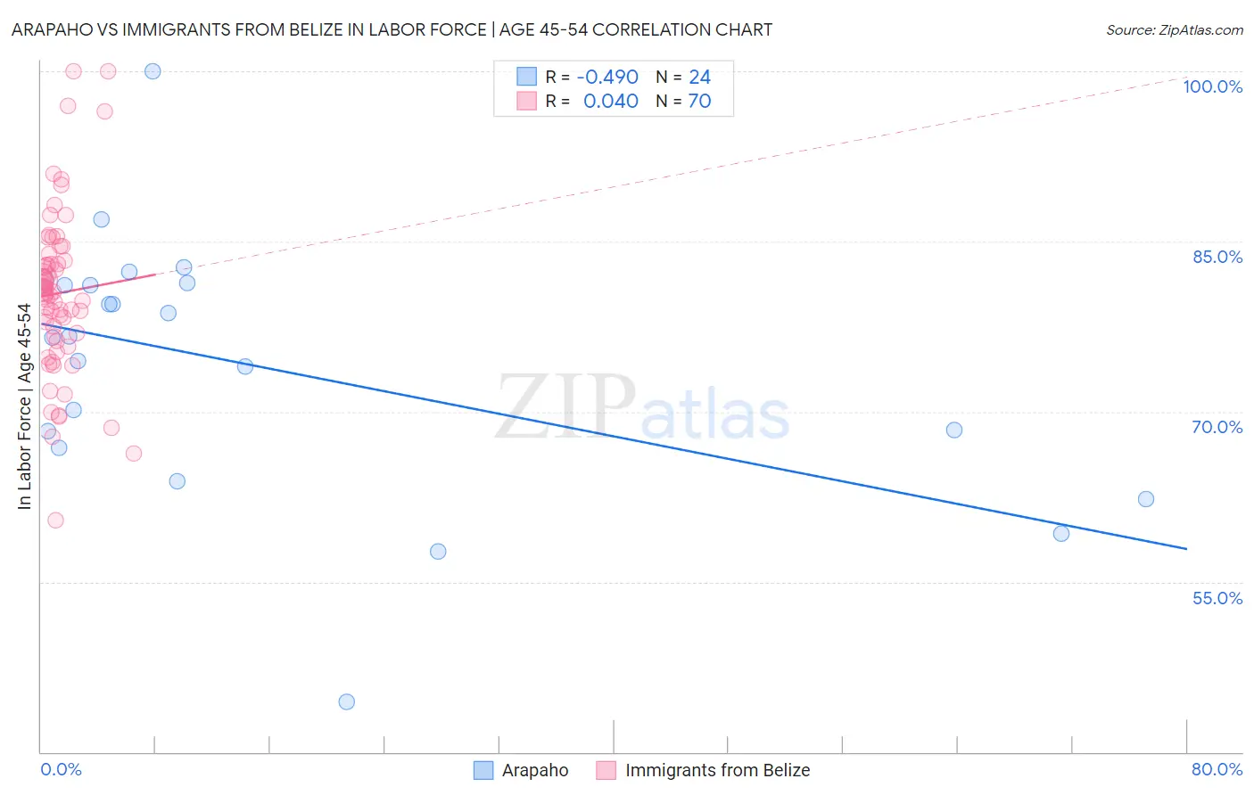 Arapaho vs Immigrants from Belize In Labor Force | Age 45-54