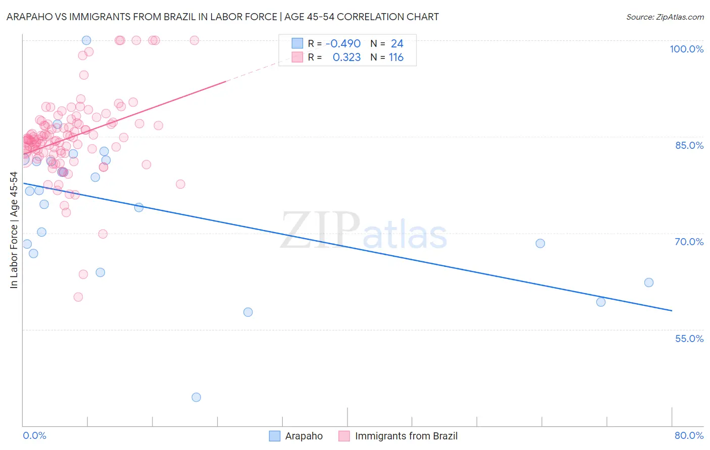 Arapaho vs Immigrants from Brazil In Labor Force | Age 45-54