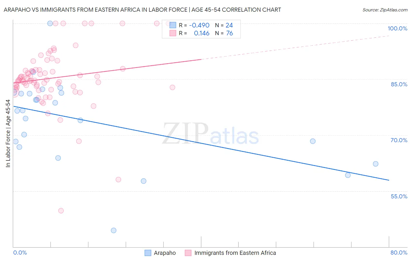 Arapaho vs Immigrants from Eastern Africa In Labor Force | Age 45-54