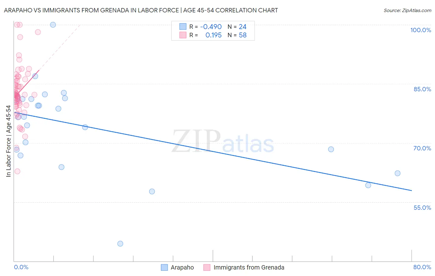 Arapaho vs Immigrants from Grenada In Labor Force | Age 45-54