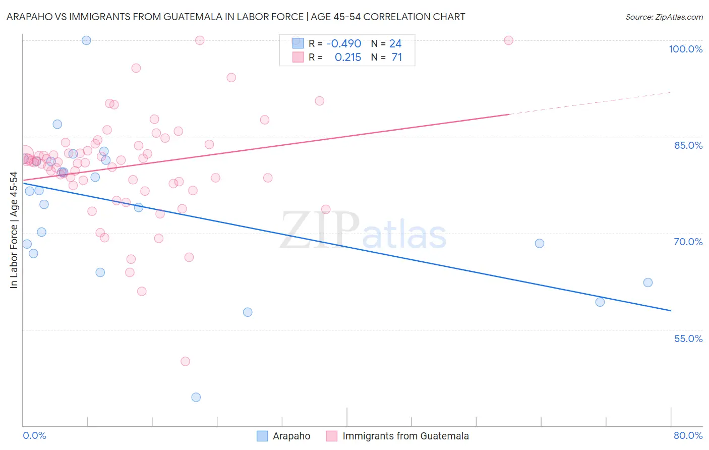 Arapaho vs Immigrants from Guatemala In Labor Force | Age 45-54