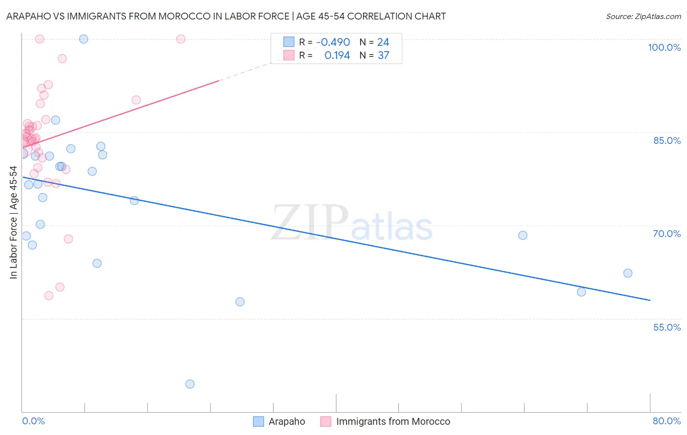 Arapaho vs Immigrants from Morocco In Labor Force | Age 45-54