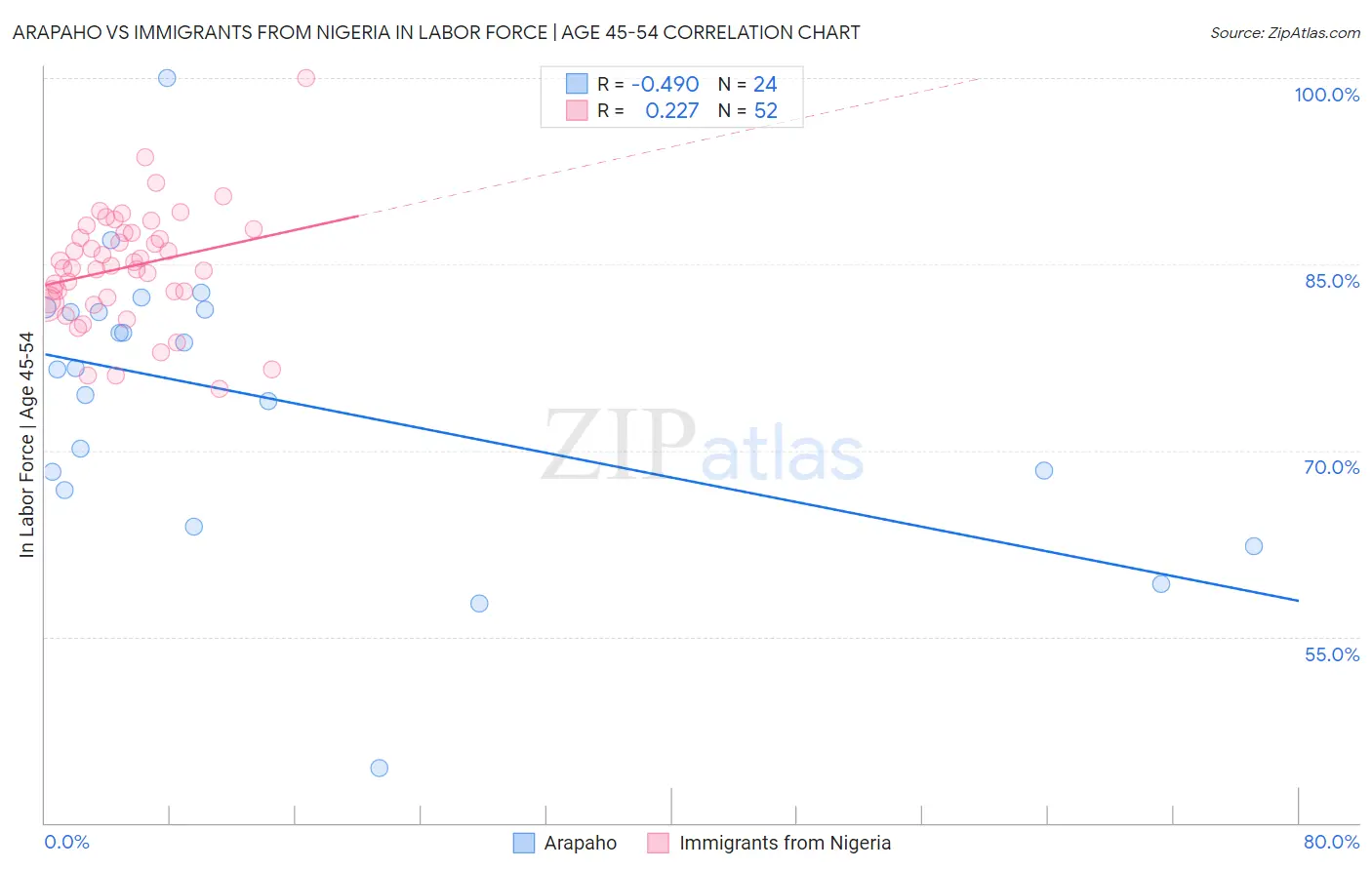 Arapaho vs Immigrants from Nigeria In Labor Force | Age 45-54