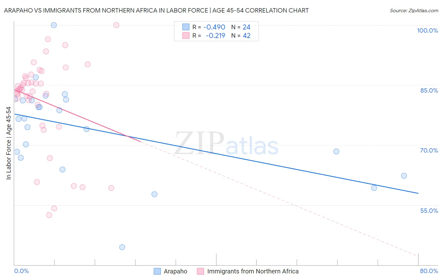 Arapaho vs Immigrants from Northern Africa In Labor Force | Age 45-54