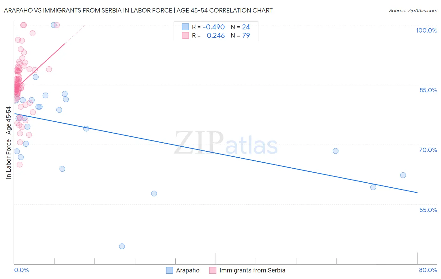 Arapaho vs Immigrants from Serbia In Labor Force | Age 45-54