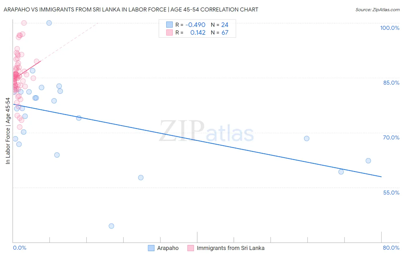 Arapaho vs Immigrants from Sri Lanka In Labor Force | Age 45-54