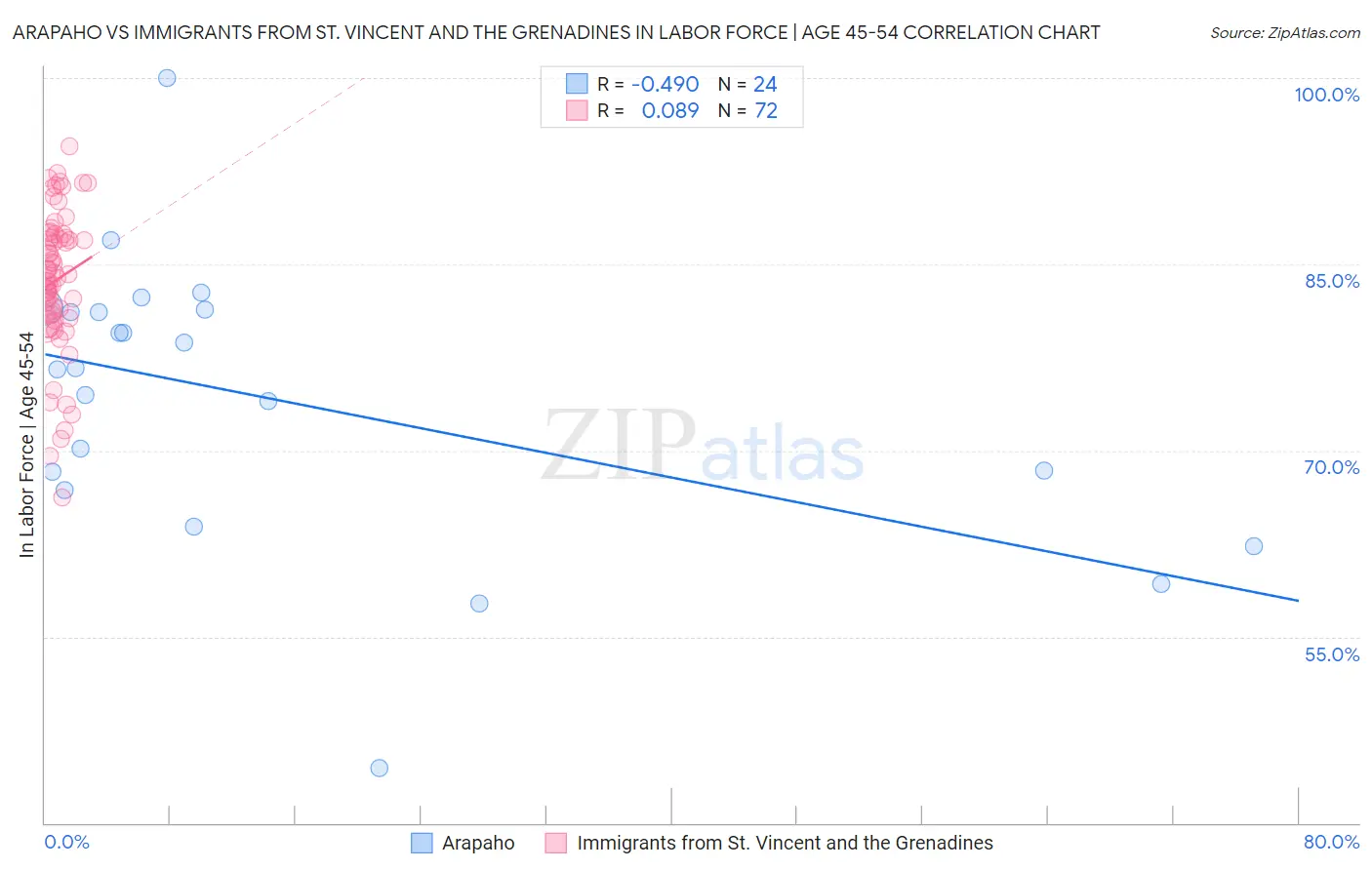 Arapaho vs Immigrants from St. Vincent and the Grenadines In Labor Force | Age 45-54