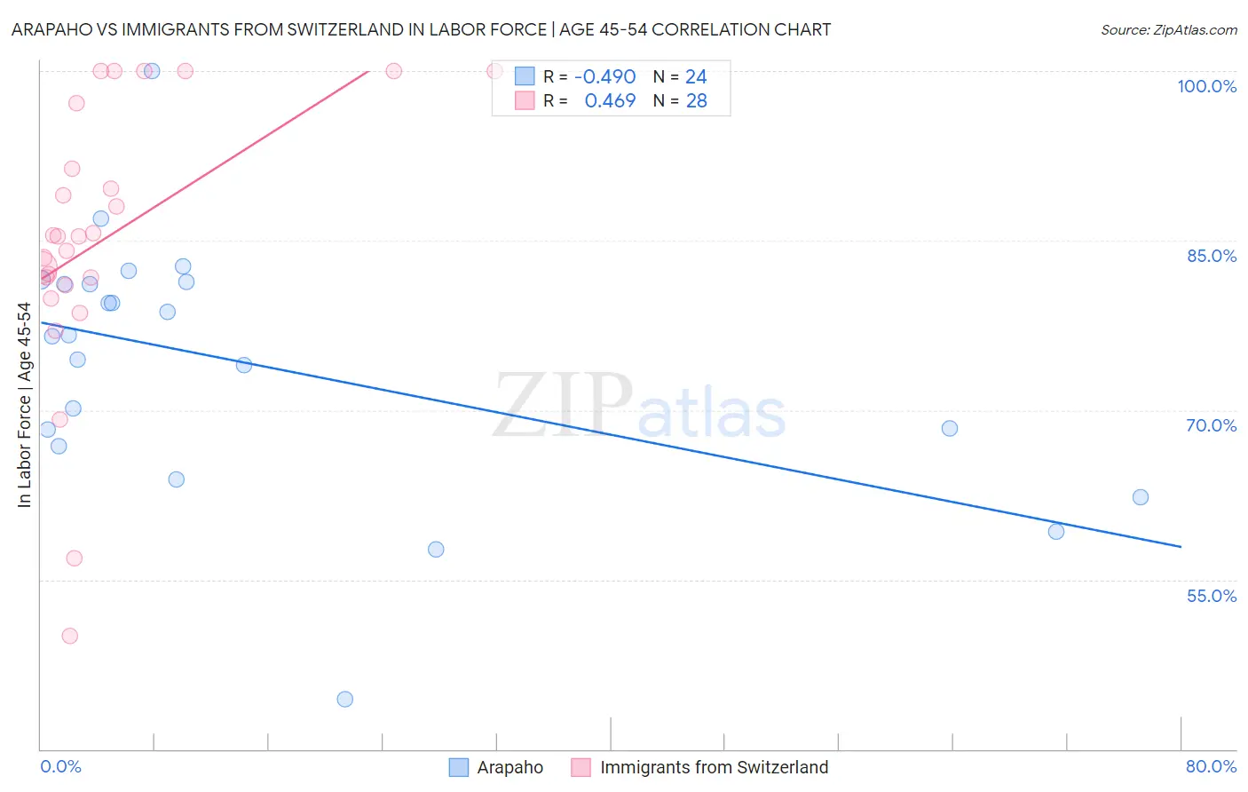 Arapaho vs Immigrants from Switzerland In Labor Force | Age 45-54