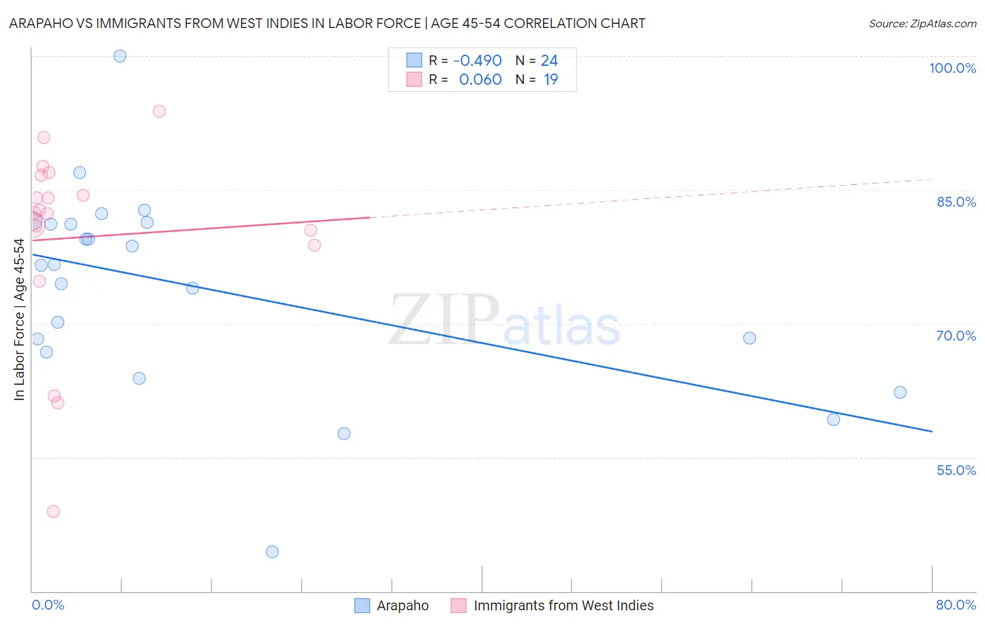 Arapaho vs Immigrants from West Indies In Labor Force | Age 45-54