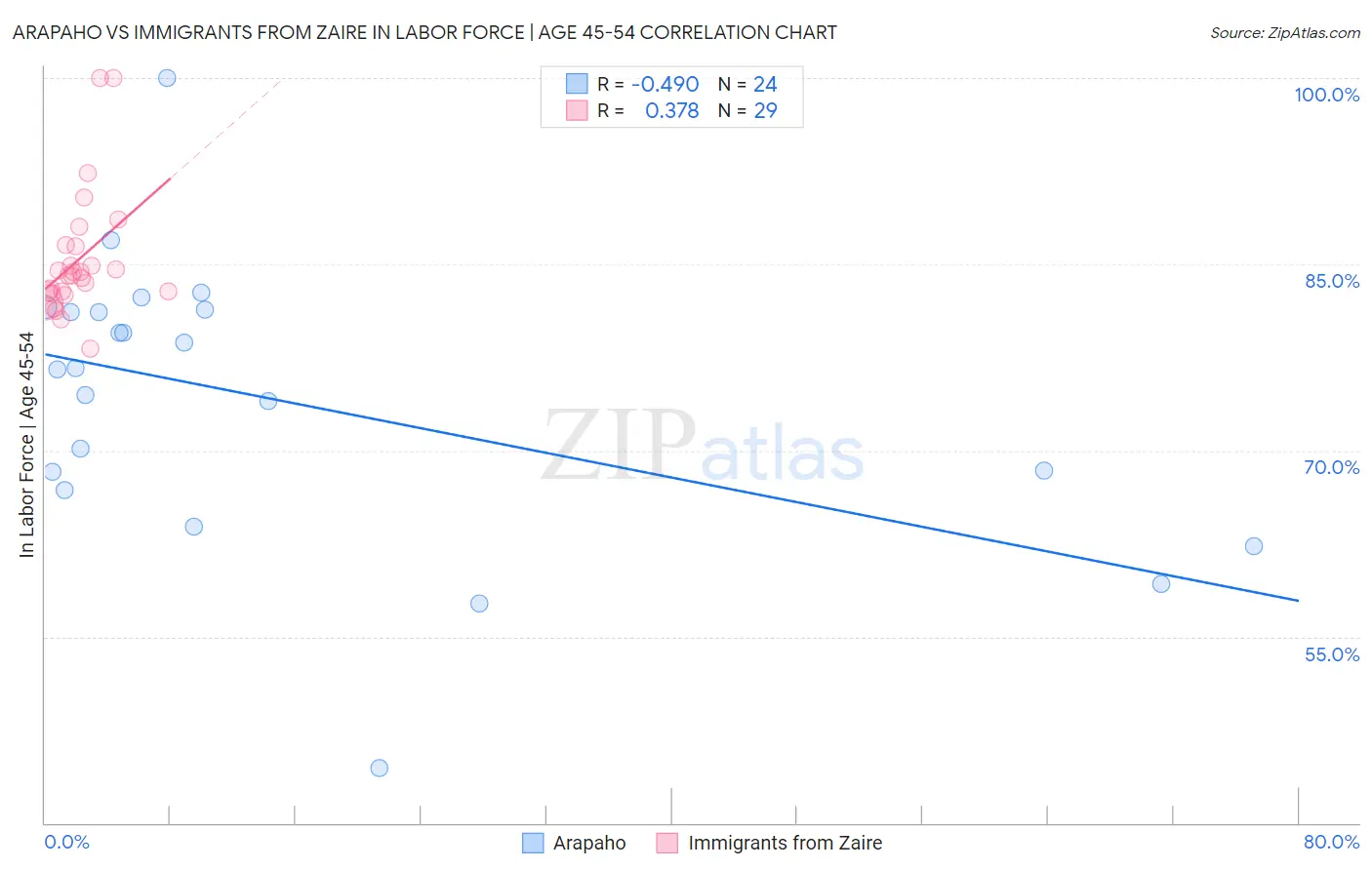 Arapaho vs Immigrants from Zaire In Labor Force | Age 45-54