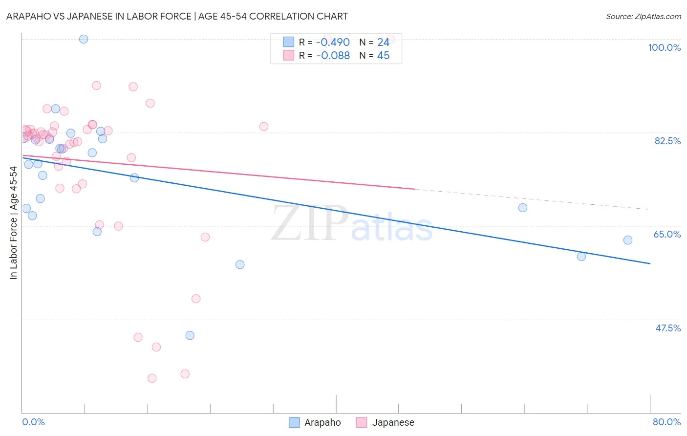 Arapaho vs Japanese In Labor Force | Age 45-54