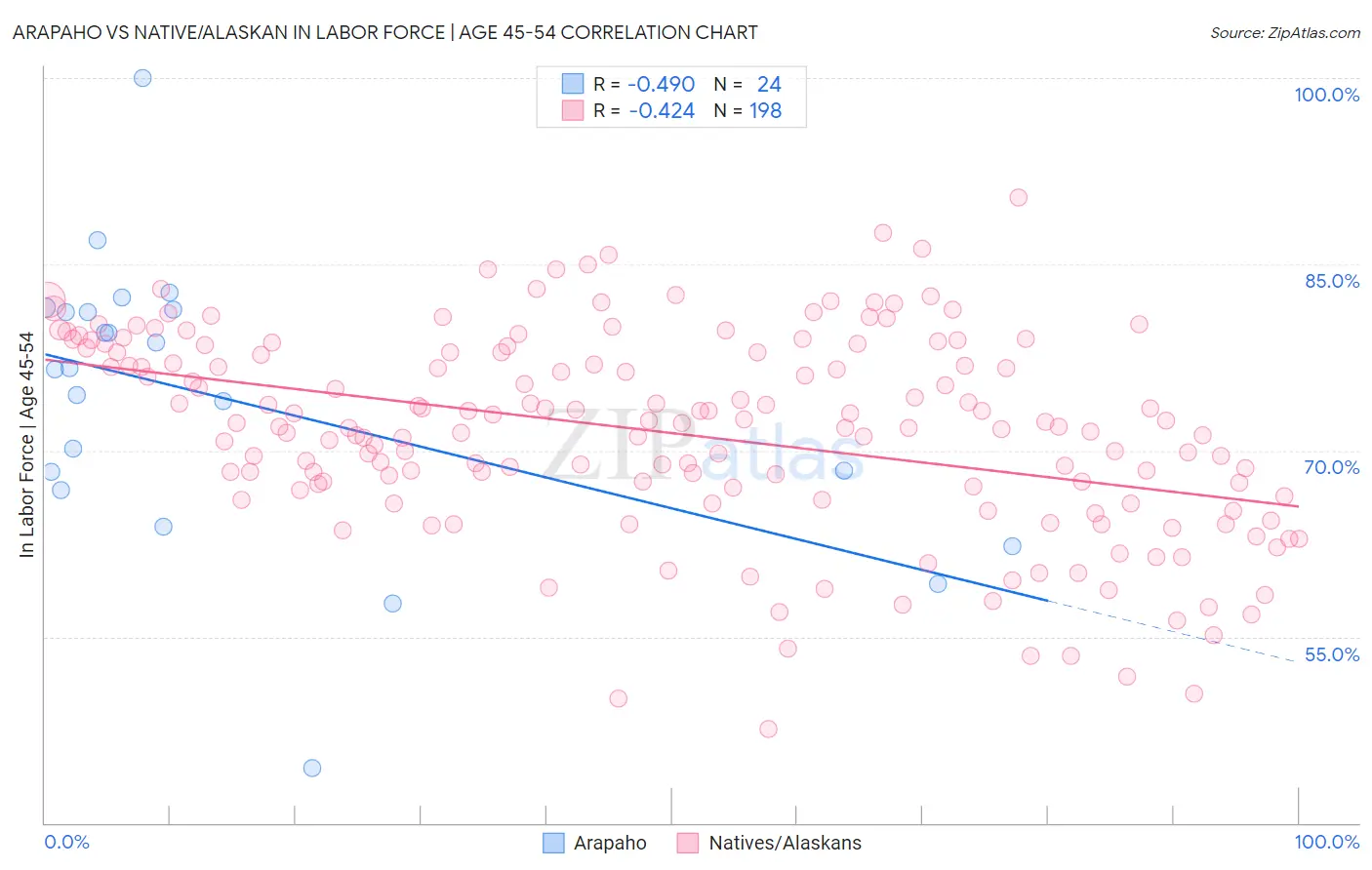 Arapaho vs Native/Alaskan In Labor Force | Age 45-54