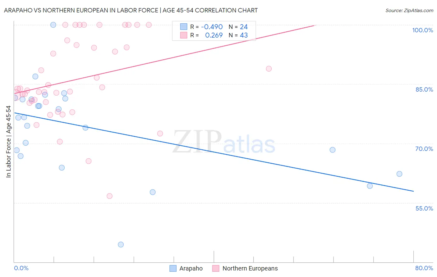 Arapaho vs Northern European In Labor Force | Age 45-54