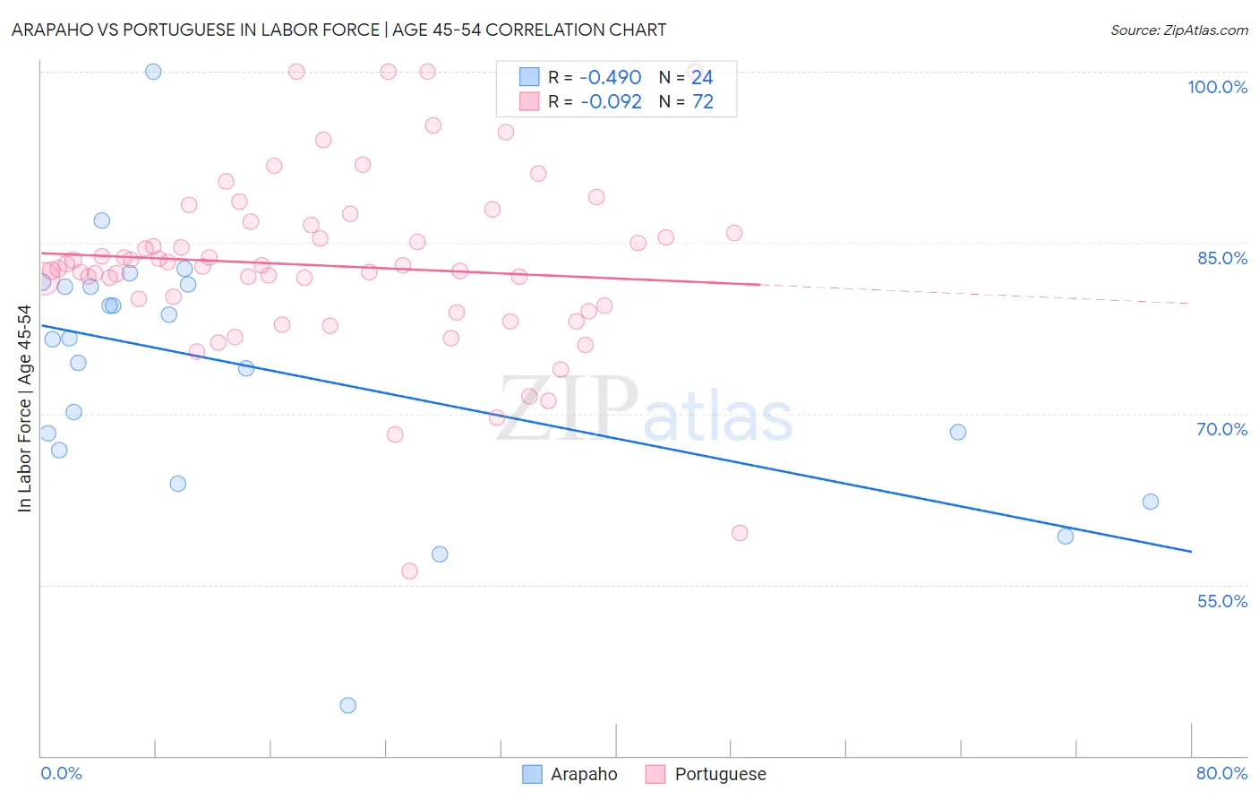 Arapaho vs Portuguese In Labor Force | Age 45-54