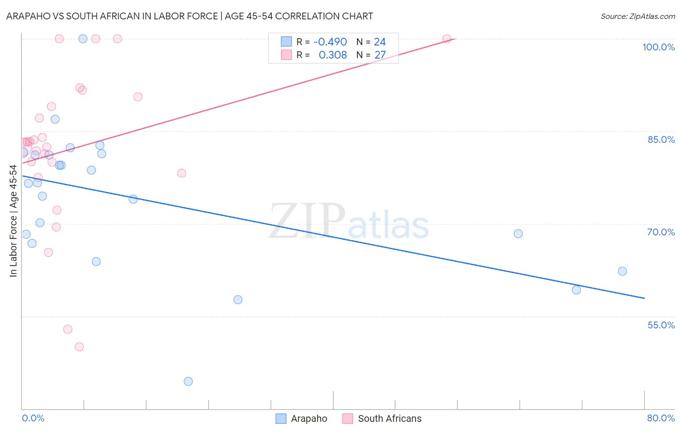 Arapaho vs South African In Labor Force | Age 45-54