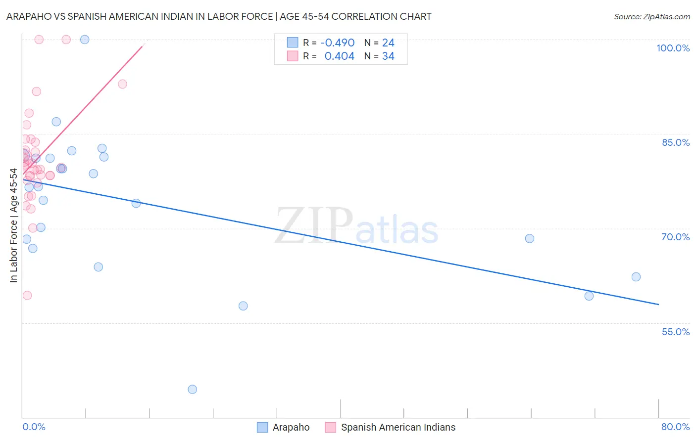 Arapaho vs Spanish American Indian In Labor Force | Age 45-54