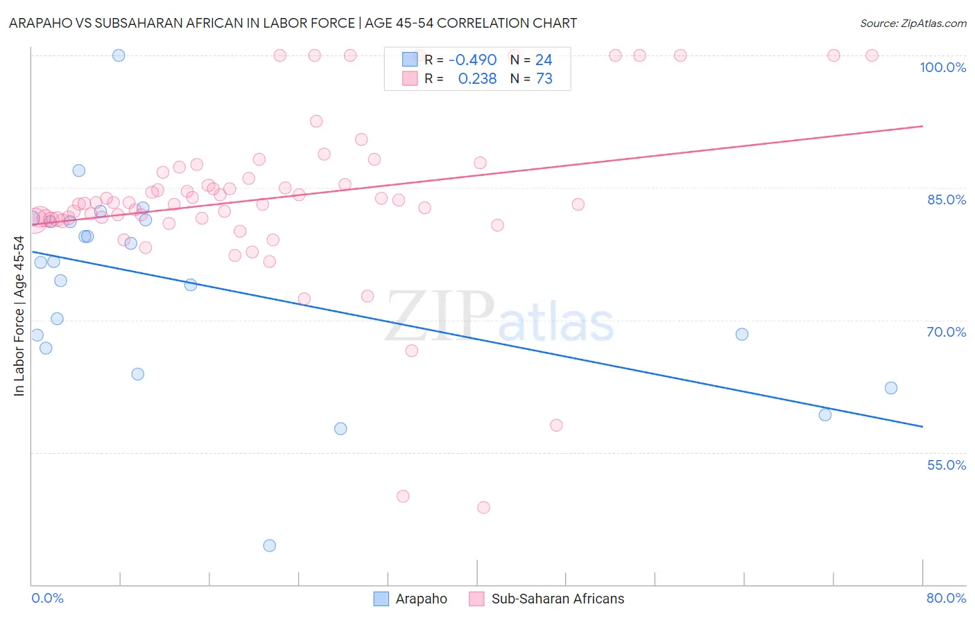 Arapaho vs Subsaharan African In Labor Force | Age 45-54