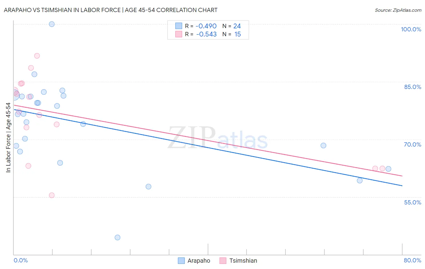 Arapaho vs Tsimshian In Labor Force | Age 45-54