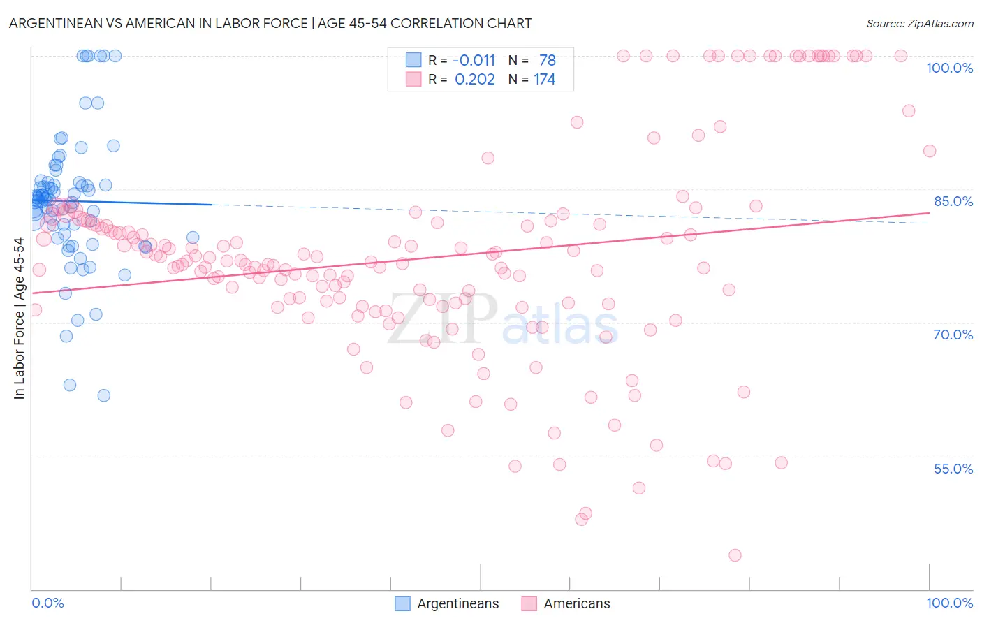 Argentinean vs American In Labor Force | Age 45-54