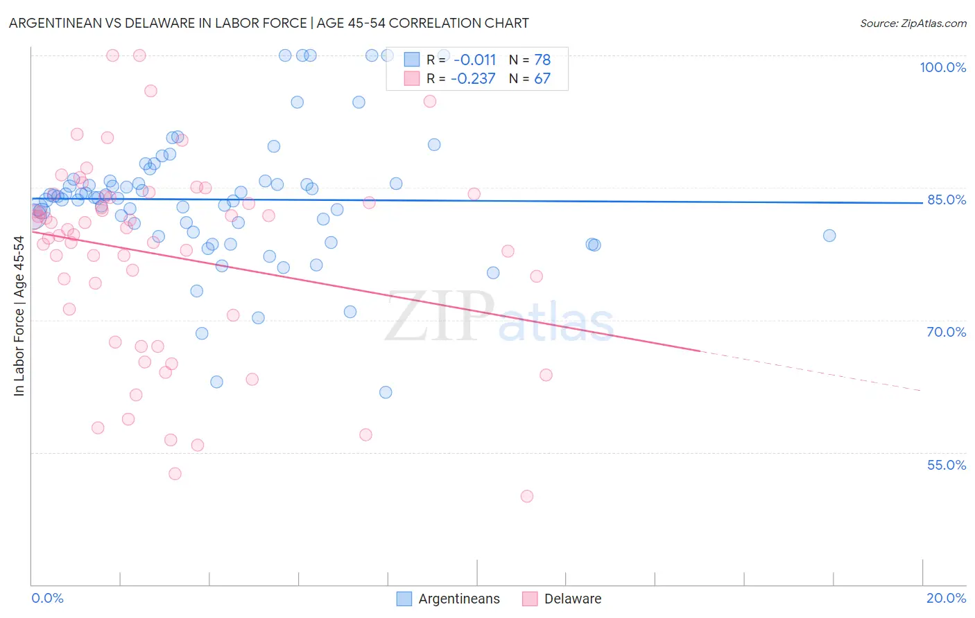 Argentinean vs Delaware In Labor Force | Age 45-54