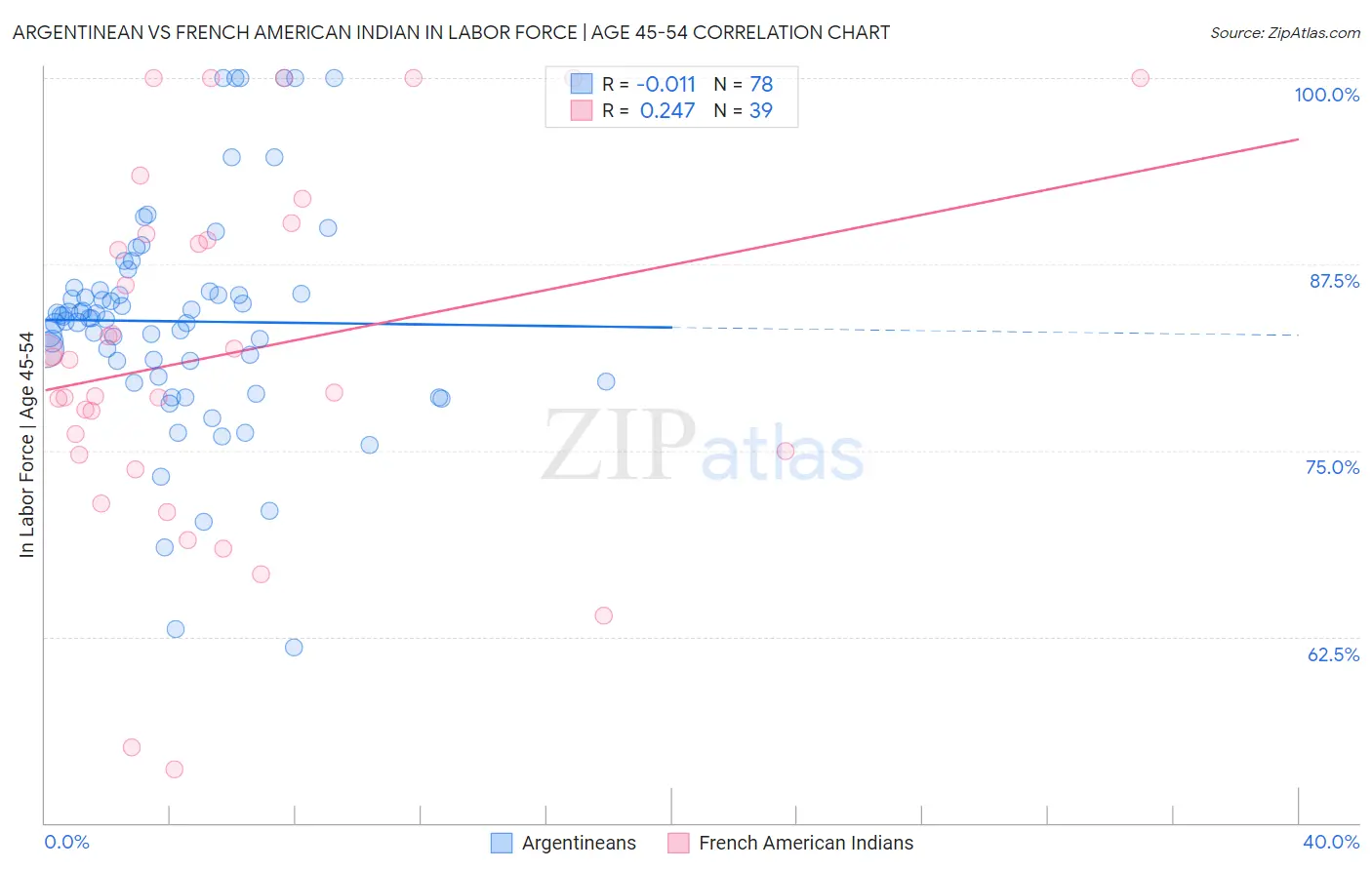 Argentinean vs French American Indian In Labor Force | Age 45-54