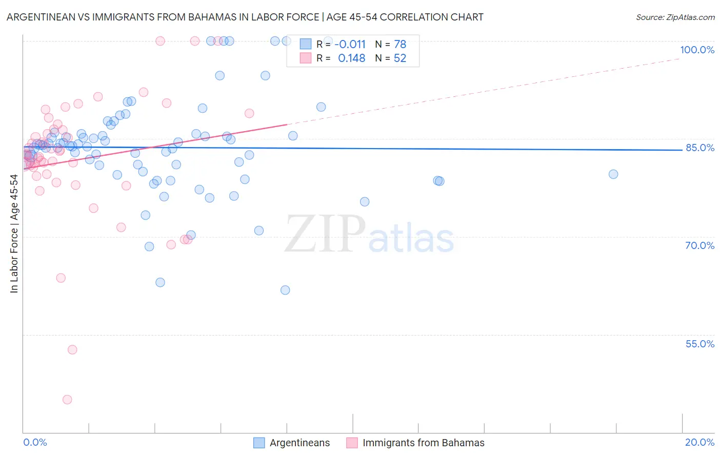 Argentinean vs Immigrants from Bahamas In Labor Force | Age 45-54