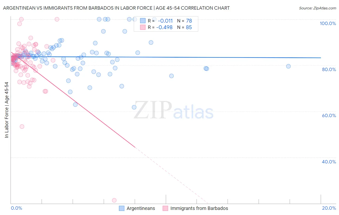 Argentinean vs Immigrants from Barbados In Labor Force | Age 45-54