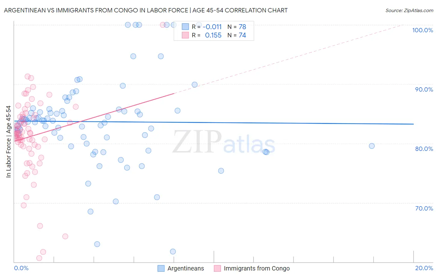 Argentinean vs Immigrants from Congo In Labor Force | Age 45-54