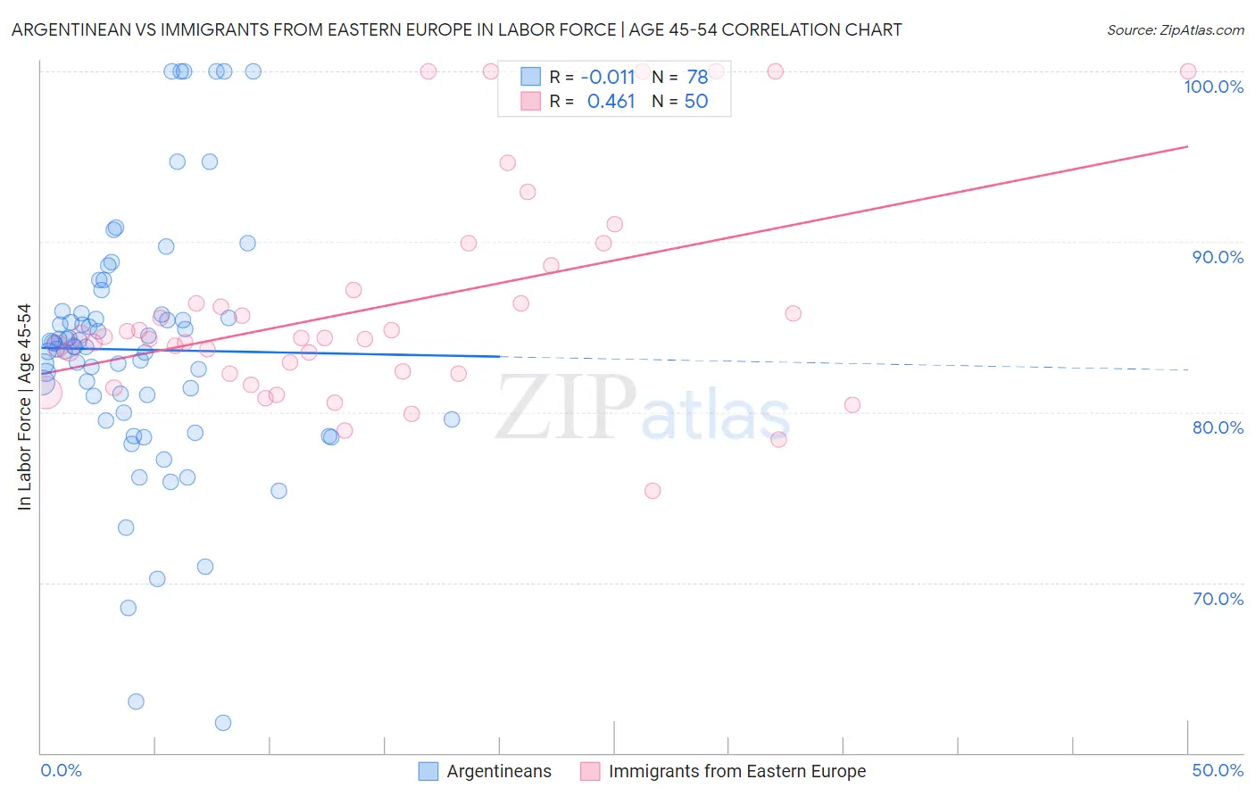 Argentinean vs Immigrants from Eastern Europe In Labor Force | Age 45-54