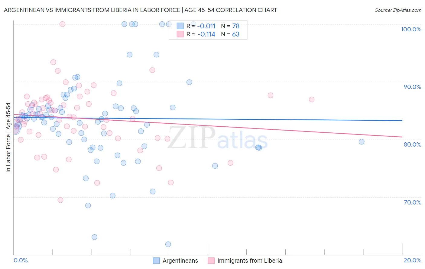 Argentinean vs Immigrants from Liberia In Labor Force | Age 45-54