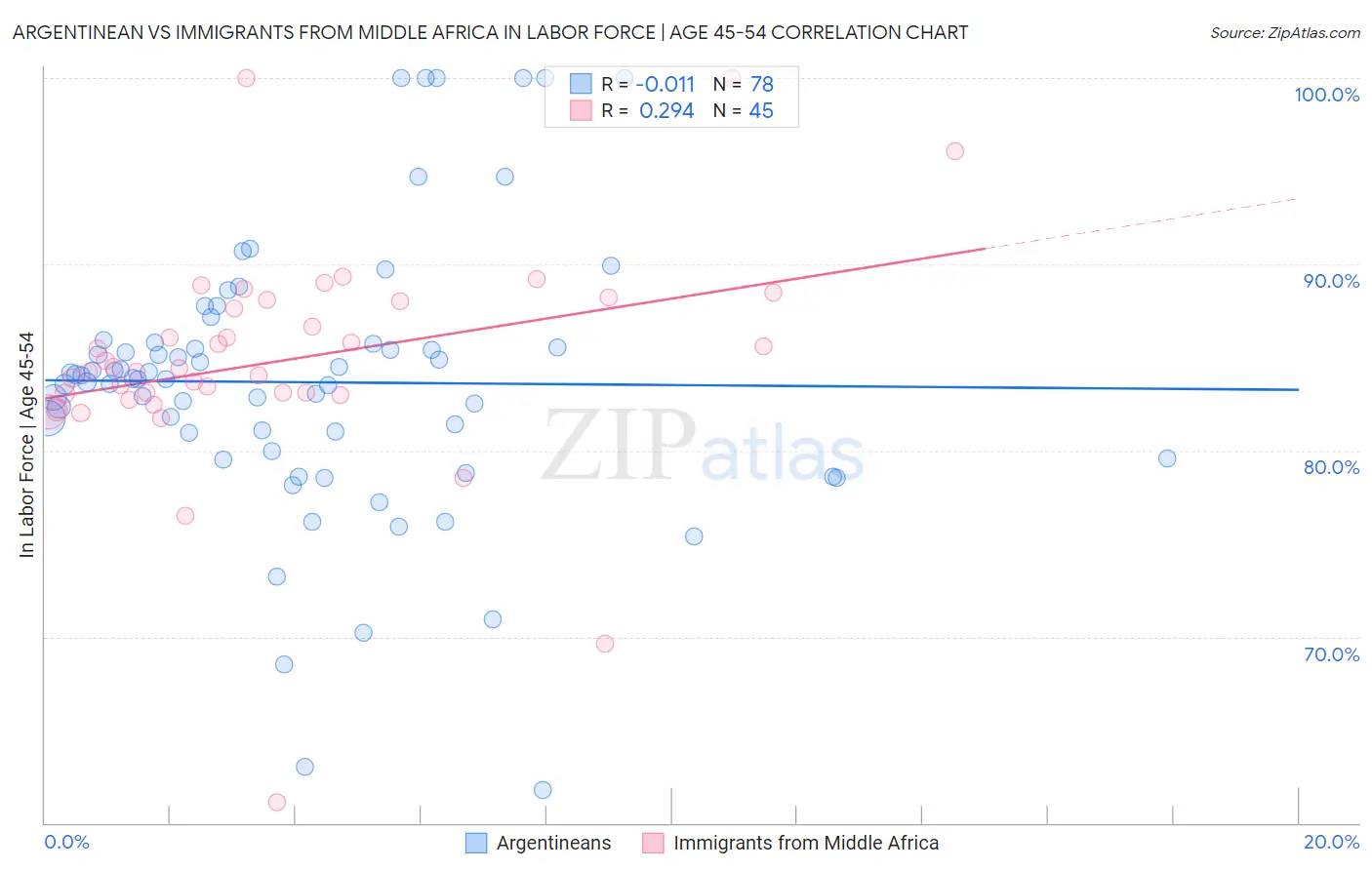 Argentinean vs Immigrants from Middle Africa In Labor Force | Age 45-54