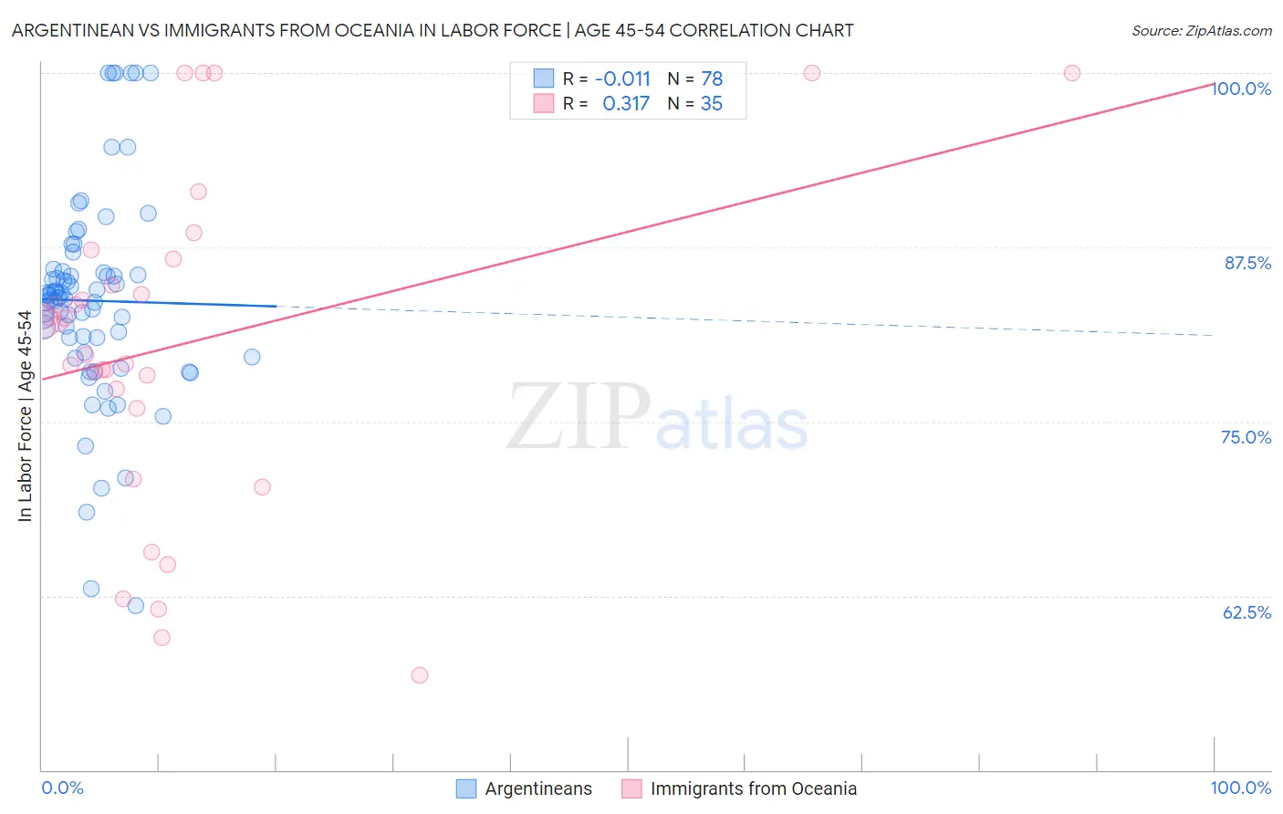 Argentinean vs Immigrants from Oceania In Labor Force | Age 45-54