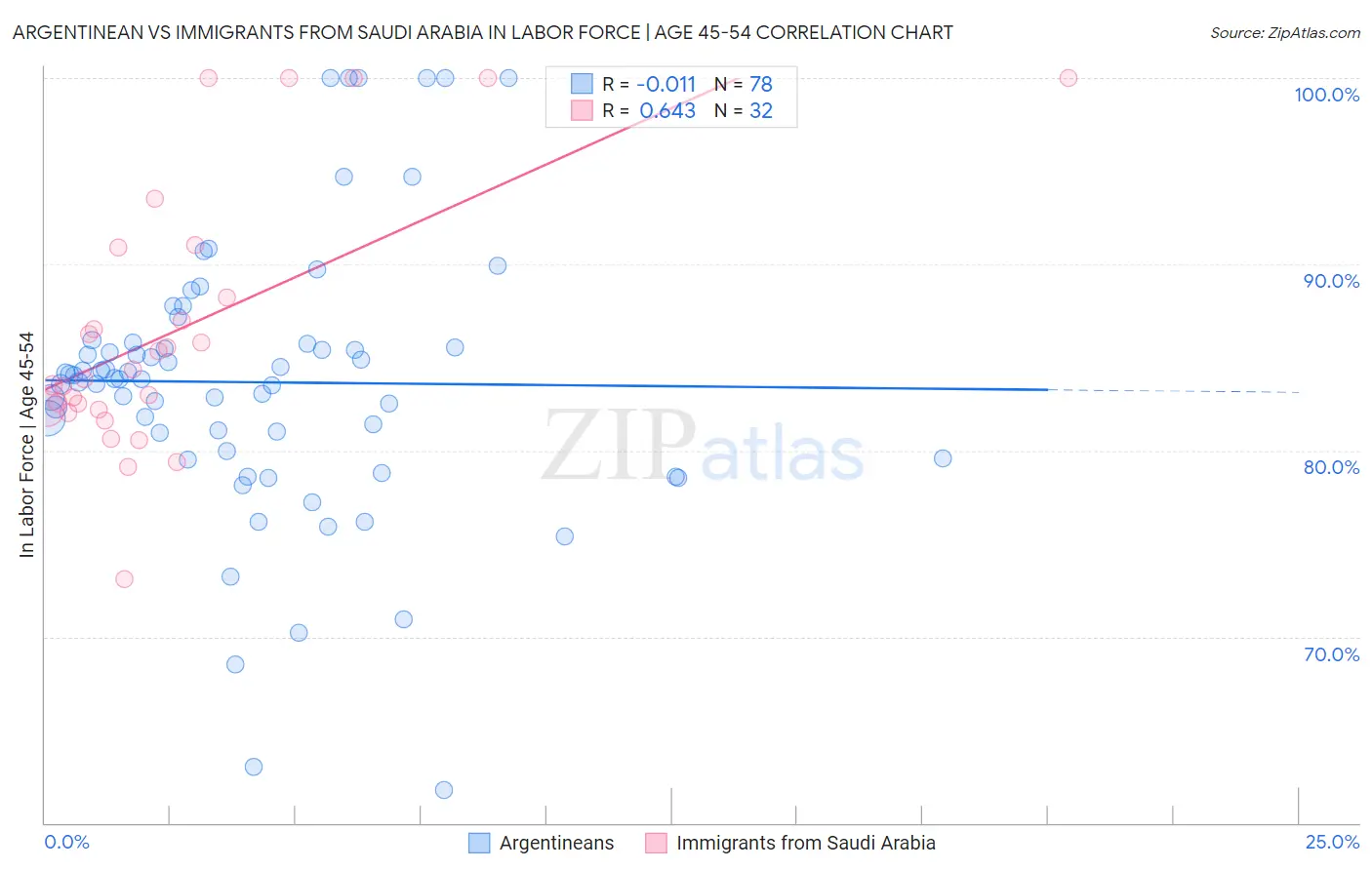 Argentinean vs Immigrants from Saudi Arabia In Labor Force | Age 45-54