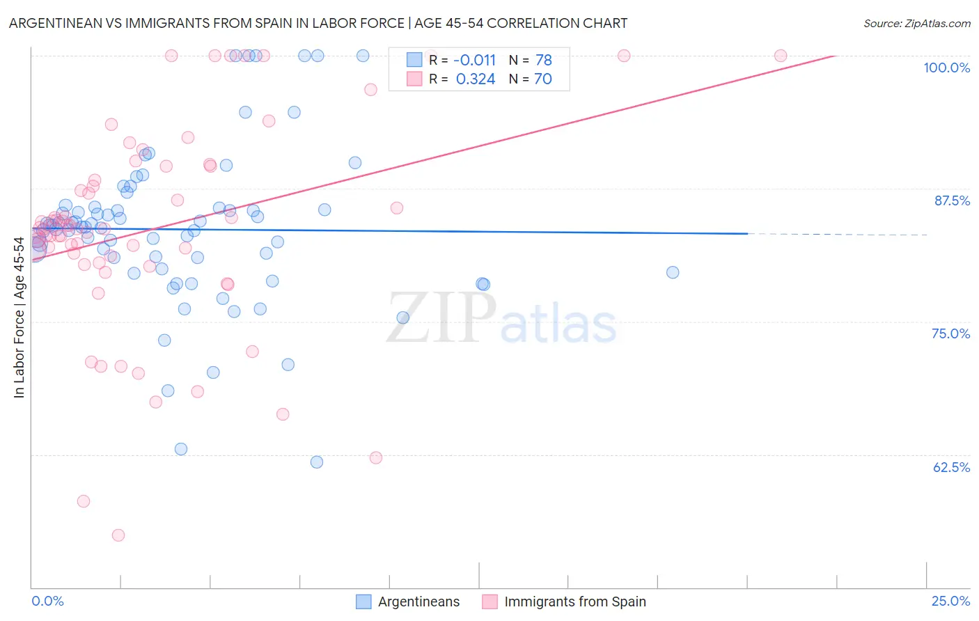 Argentinean vs Immigrants from Spain In Labor Force | Age 45-54