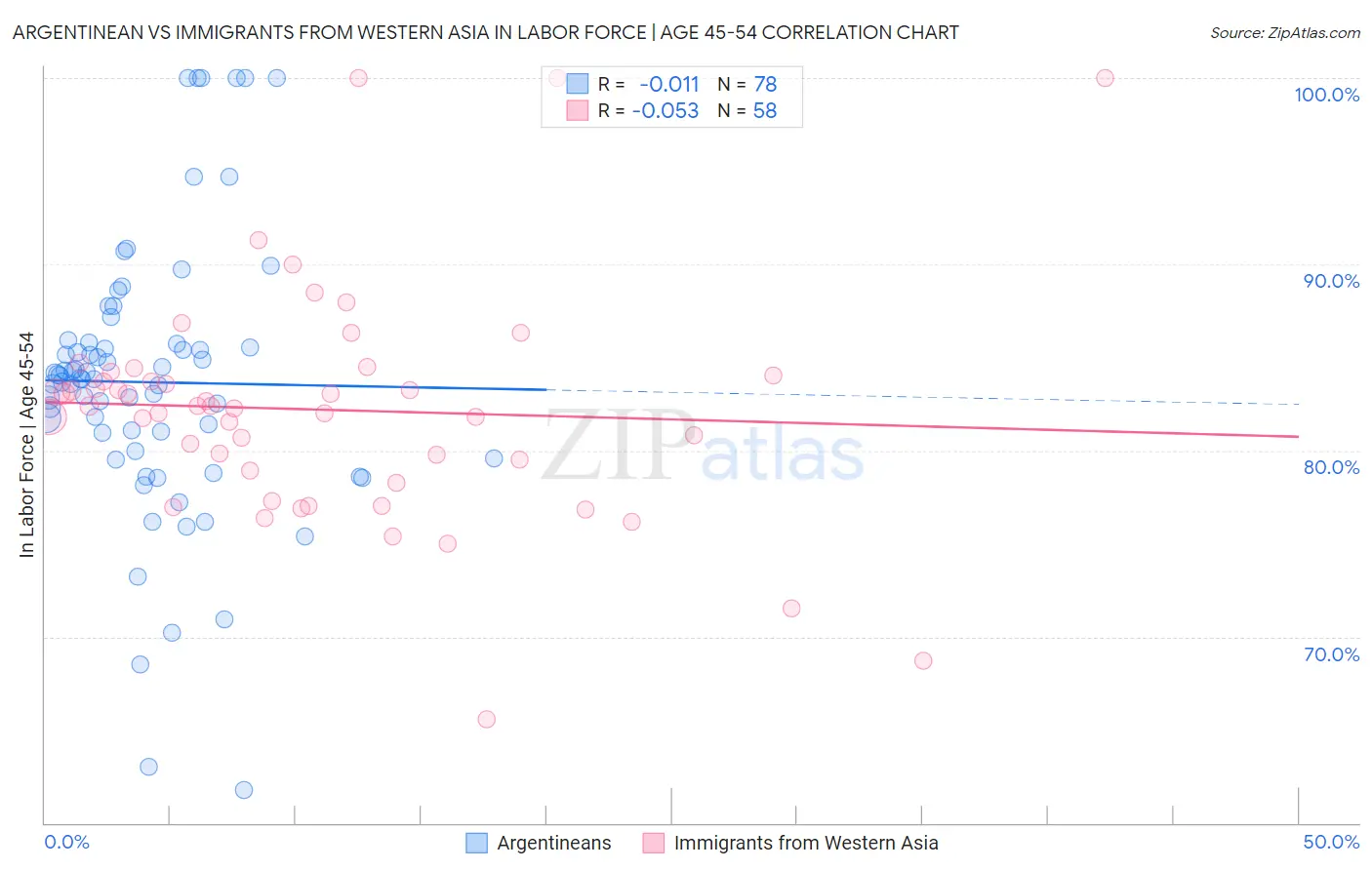 Argentinean vs Immigrants from Western Asia In Labor Force | Age 45-54