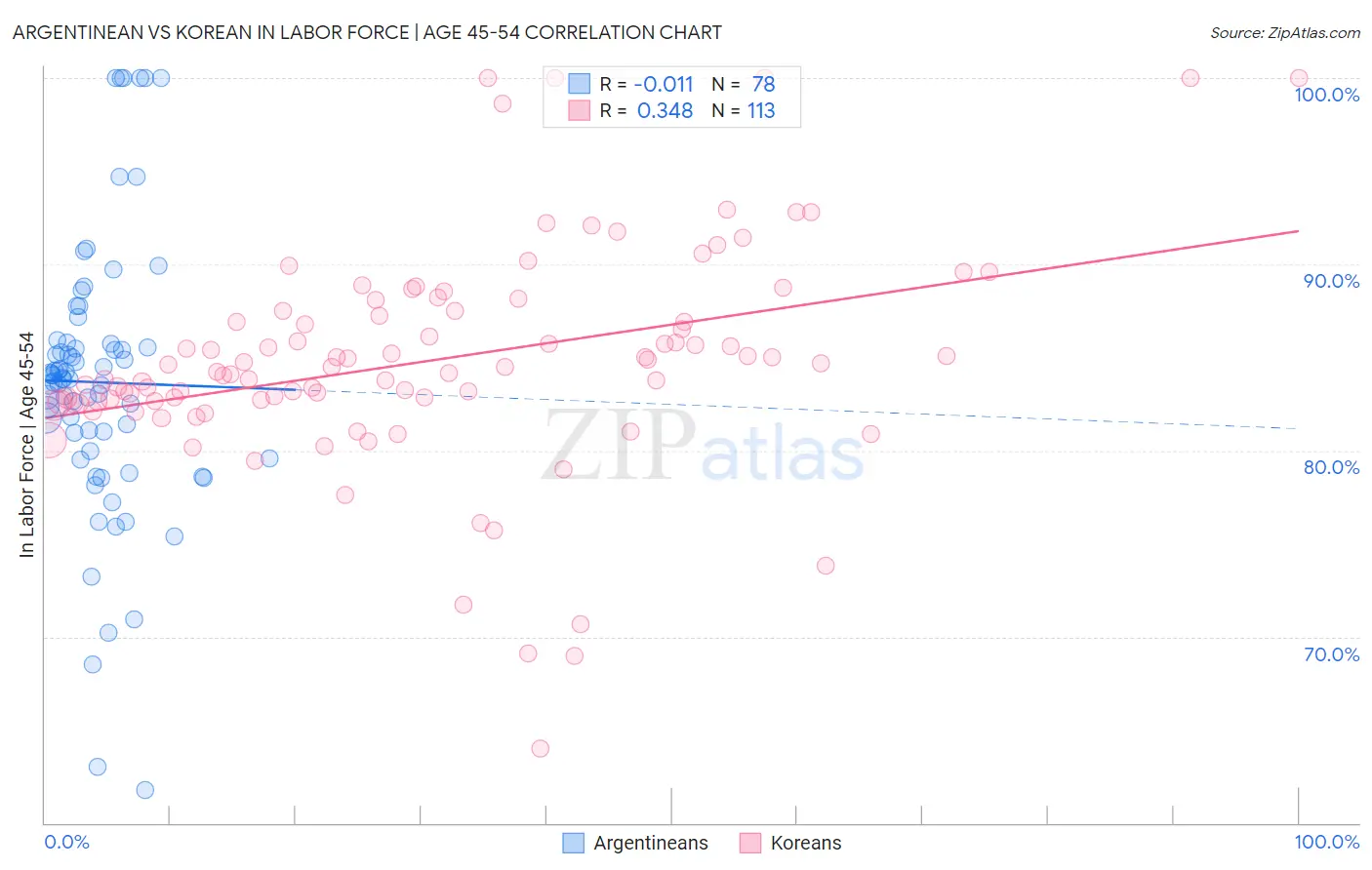 Argentinean vs Korean In Labor Force | Age 45-54