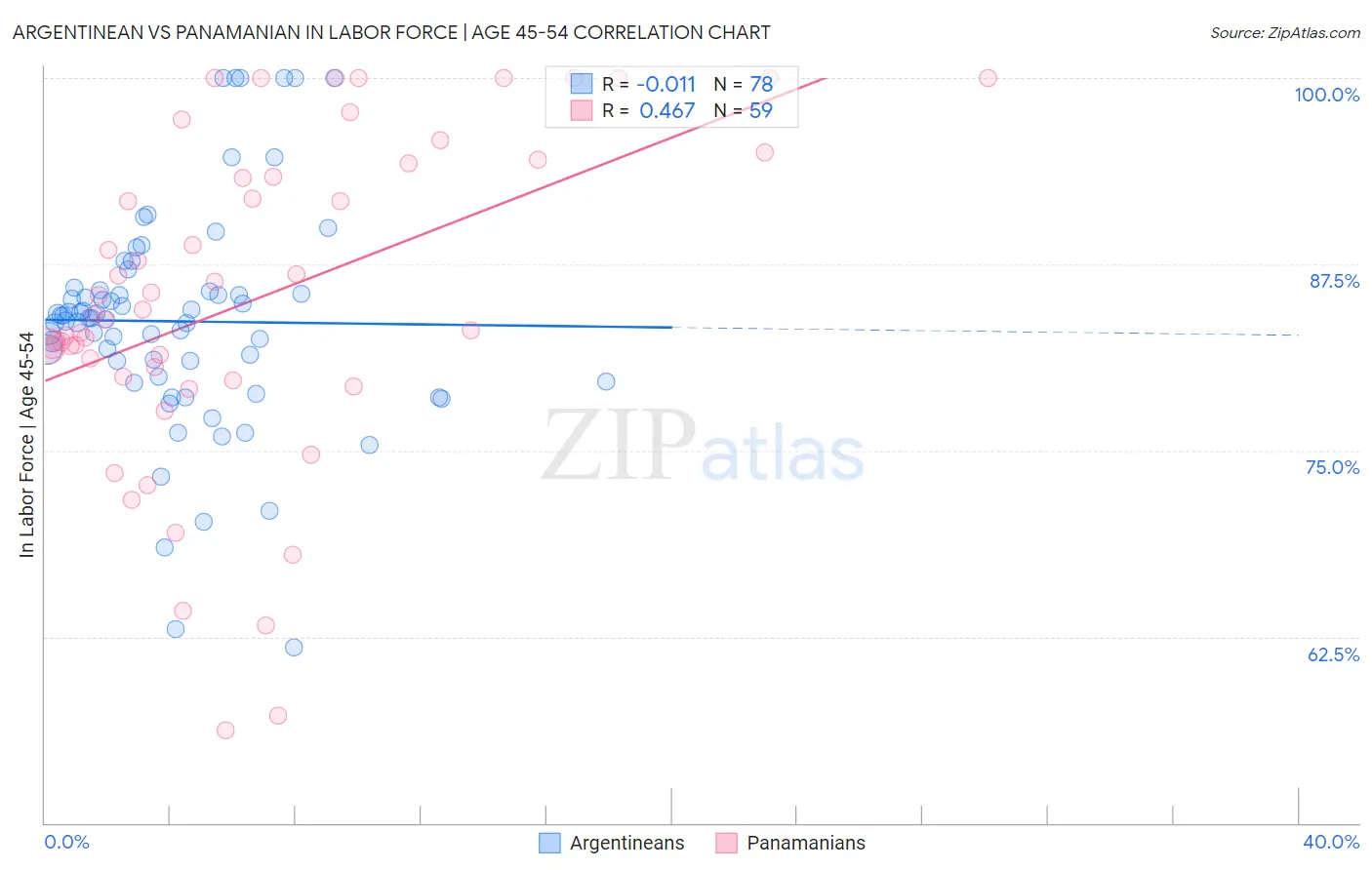 Argentinean vs Panamanian In Labor Force | Age 45-54