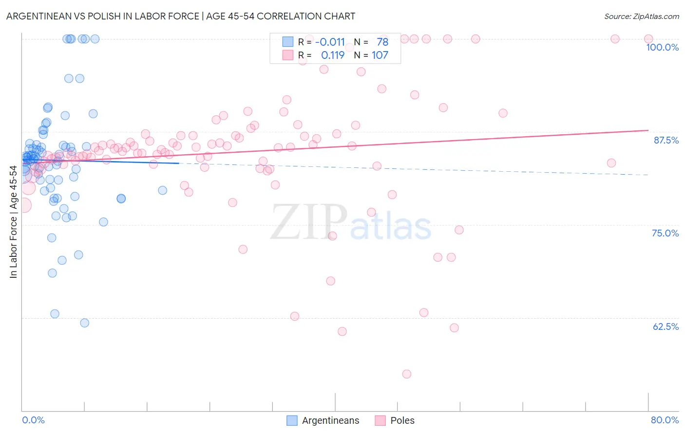 Argentinean vs Polish In Labor Force | Age 45-54