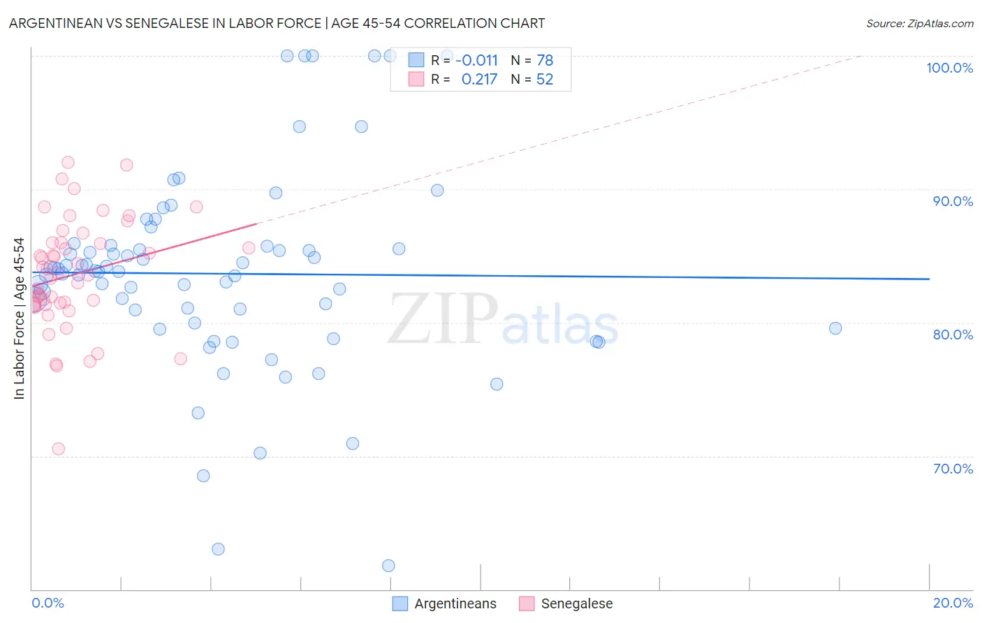 Argentinean vs Senegalese In Labor Force | Age 45-54