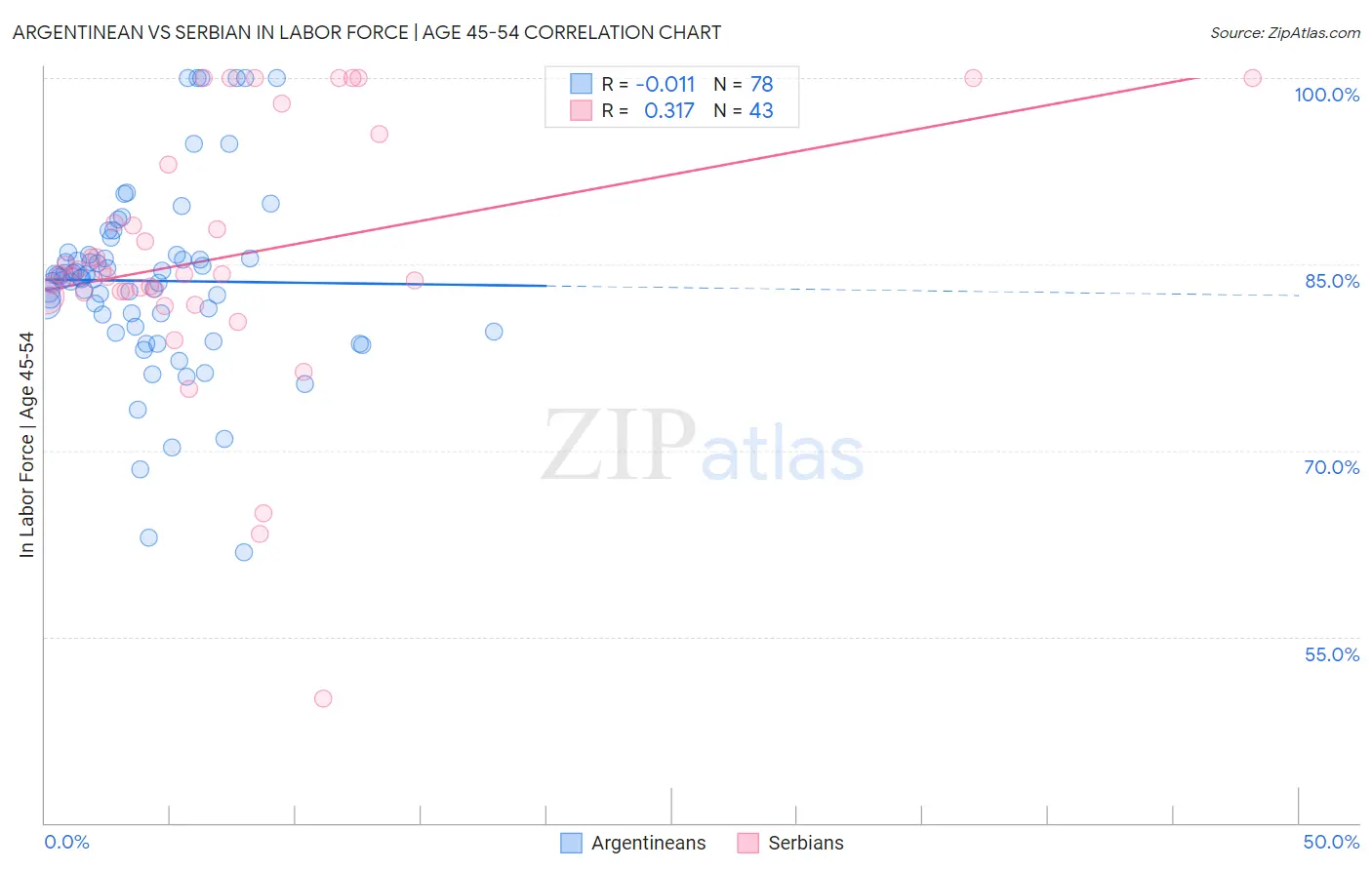 Argentinean vs Serbian In Labor Force | Age 45-54