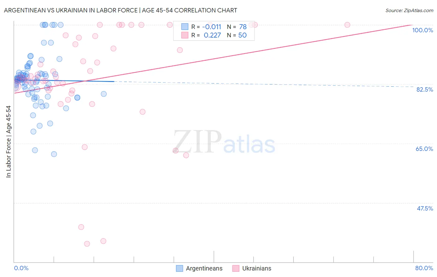 Argentinean vs Ukrainian In Labor Force | Age 45-54